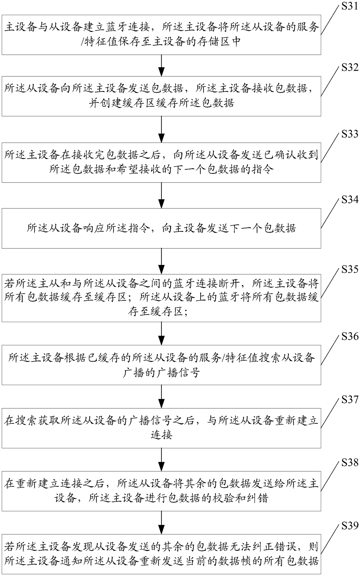 Bluetooth data interaction method and Bluetooth device