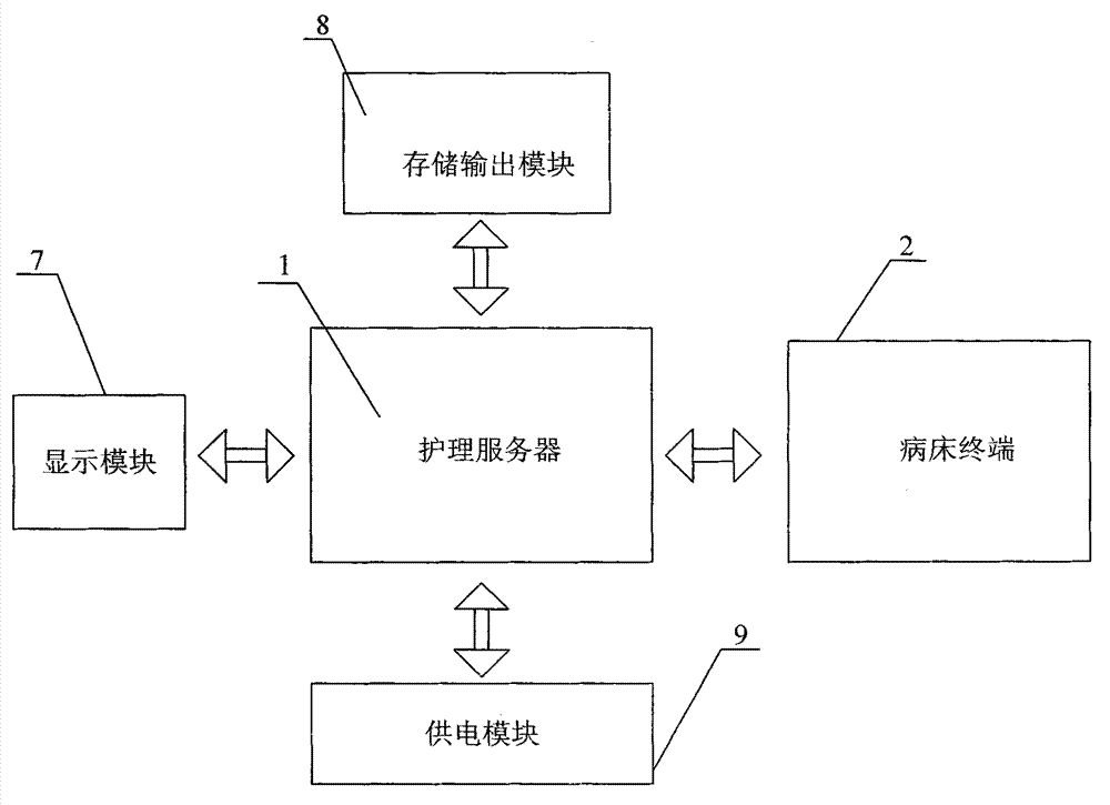 ICU (intensive care unit) auxiliary nursing system