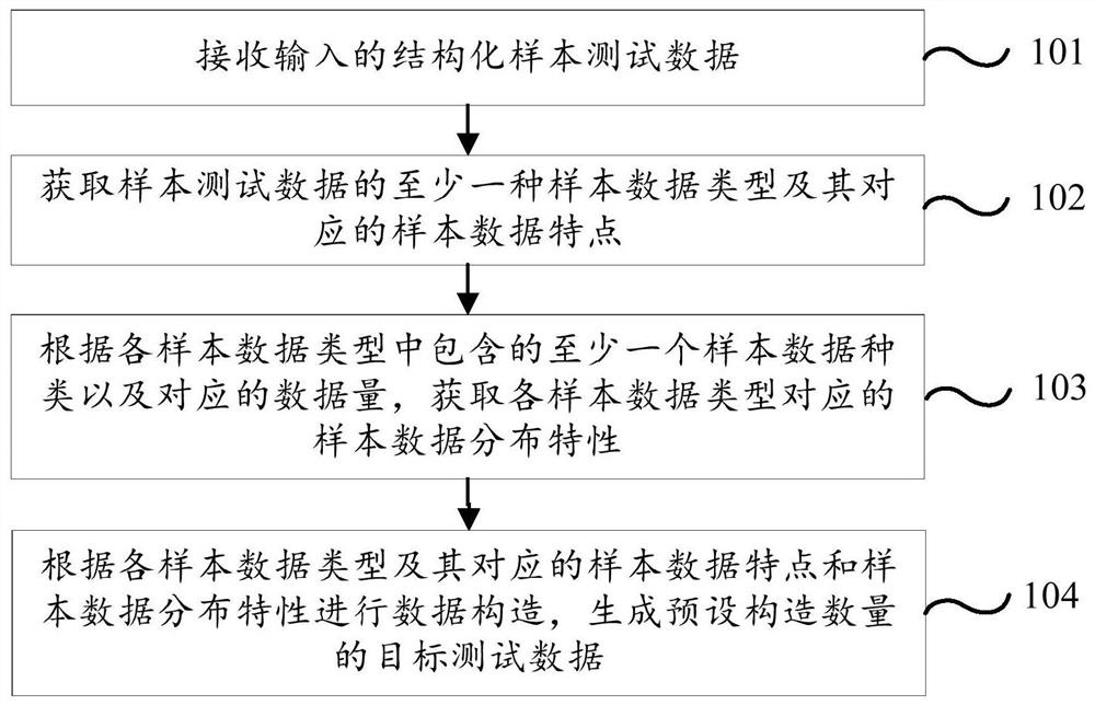 Test data construction method and device