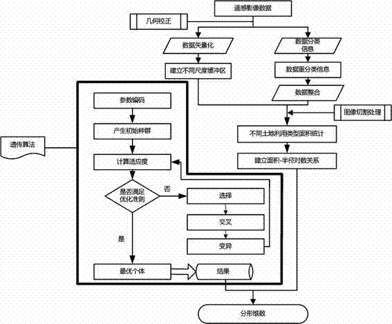 Method for identifying action scale of land utilization fractal dimension based on genetic algorithm