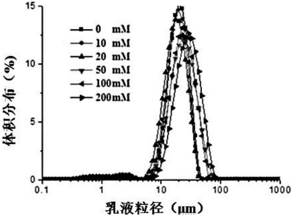 Preparation method of edible protein stable Pickering emulsion