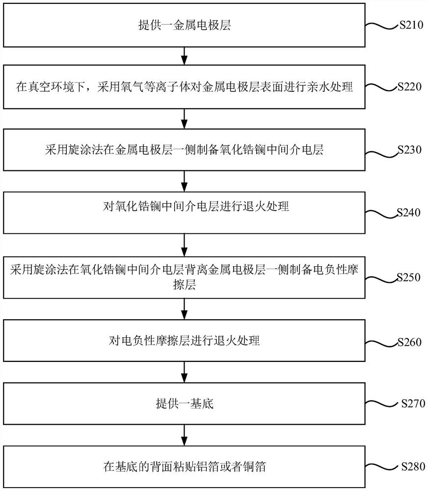 Friction nanometer generator and preparation method thereof