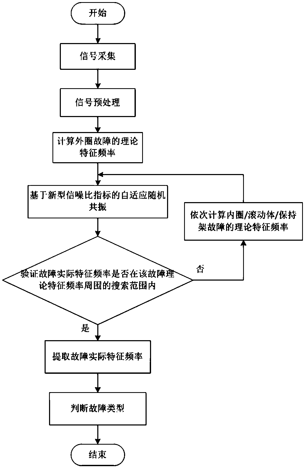 Novel SNR index based stochastic resonance rolling bearing fault diagnosis method