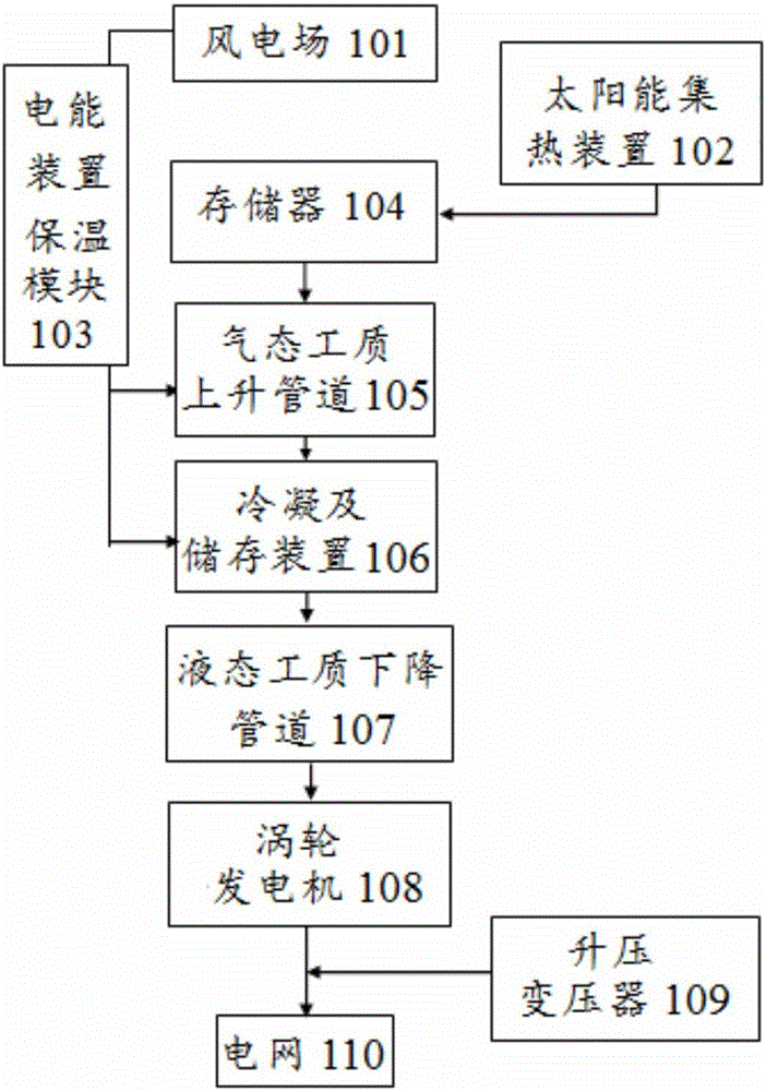 Wind power system based on temperature difference energy and with combination of wind power station abandoned wind