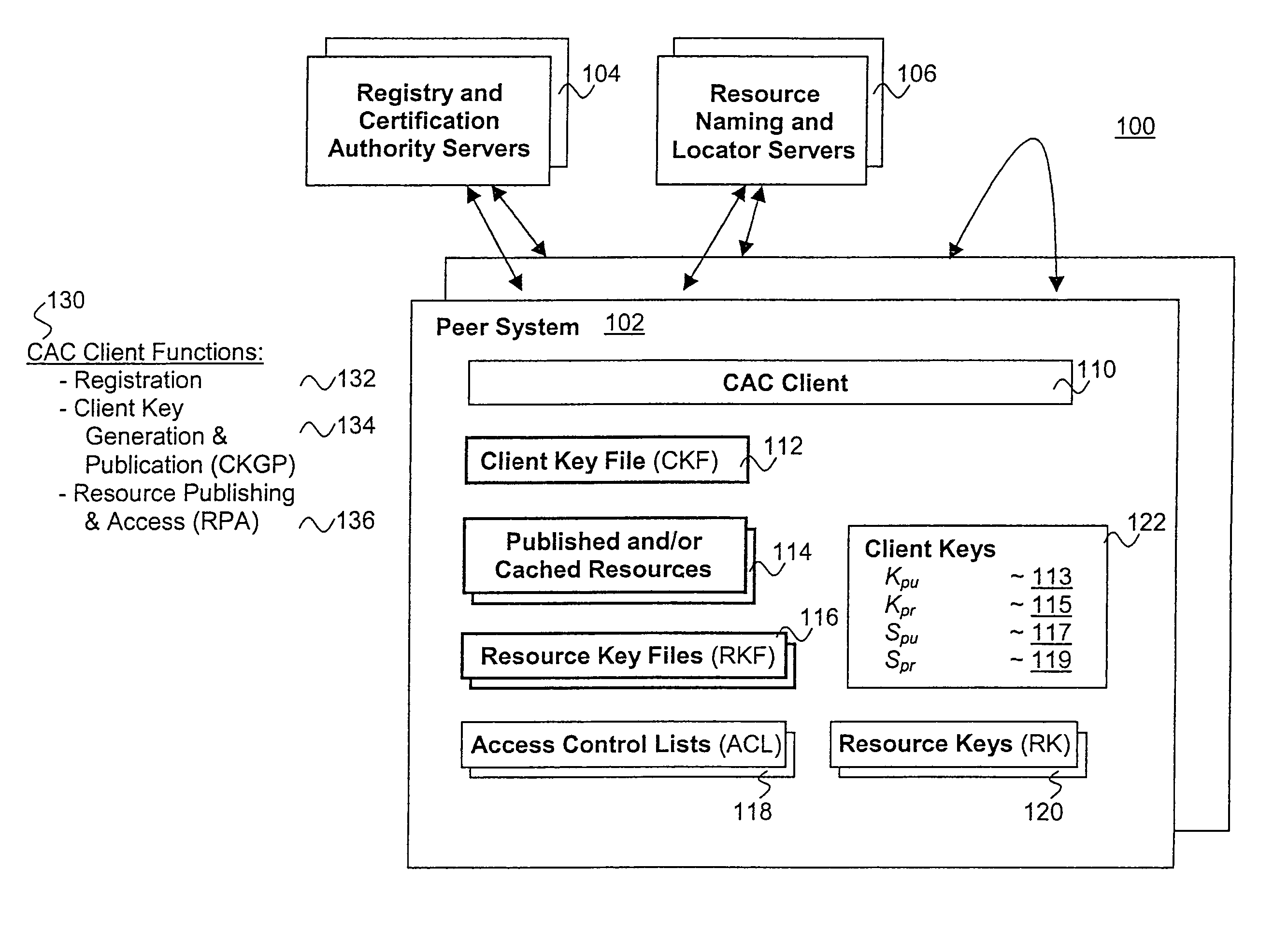 Distributed, scalable cryptographic access control