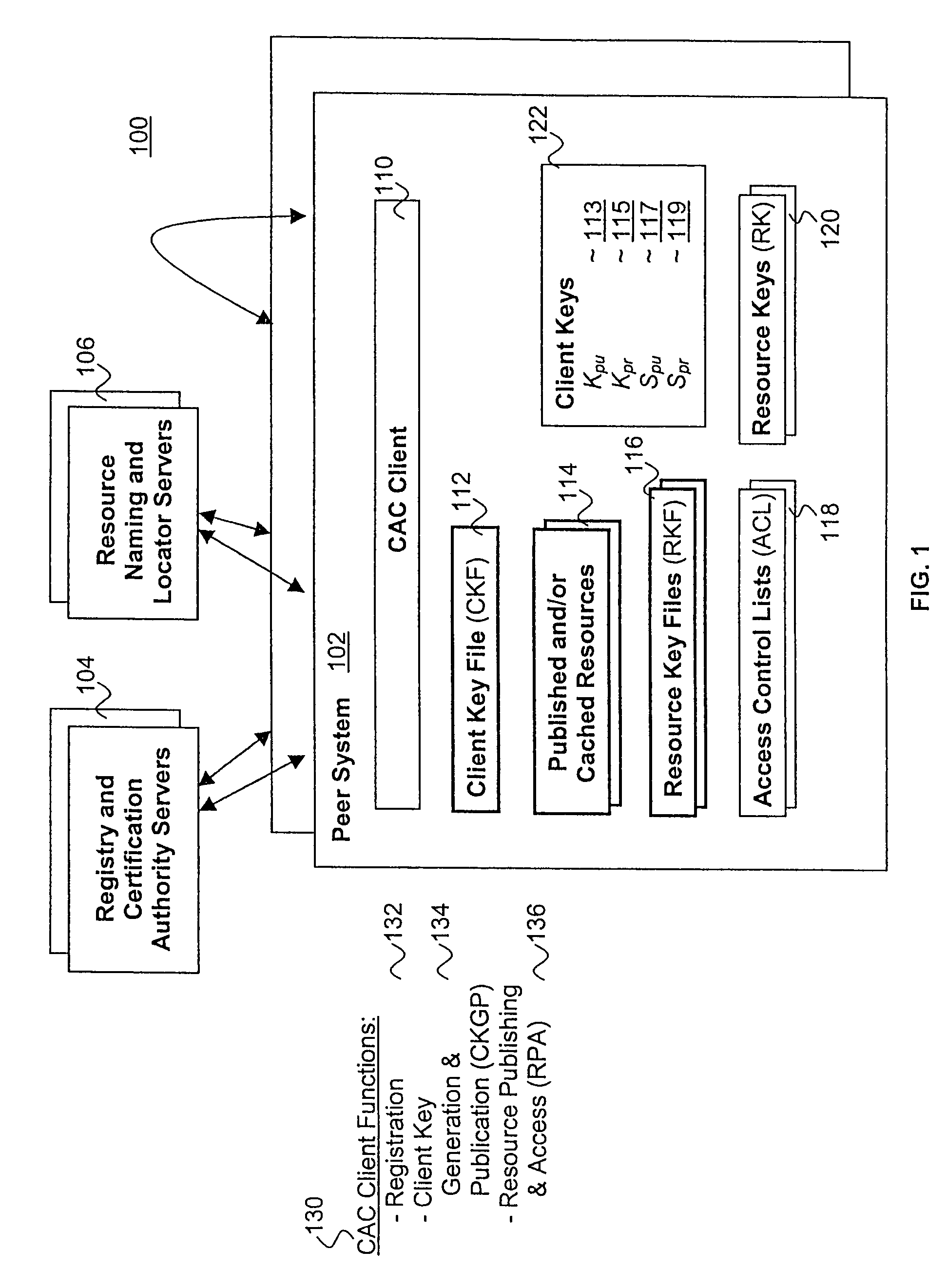 Distributed, scalable cryptographic access control