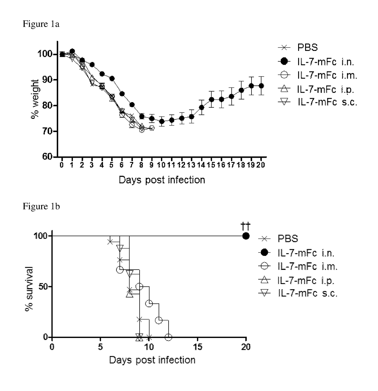 Pharmaceutical composition comprising immunoglobulin fc-fused interleukin-7 fusion protein for preventing or treating infection from influenza virus