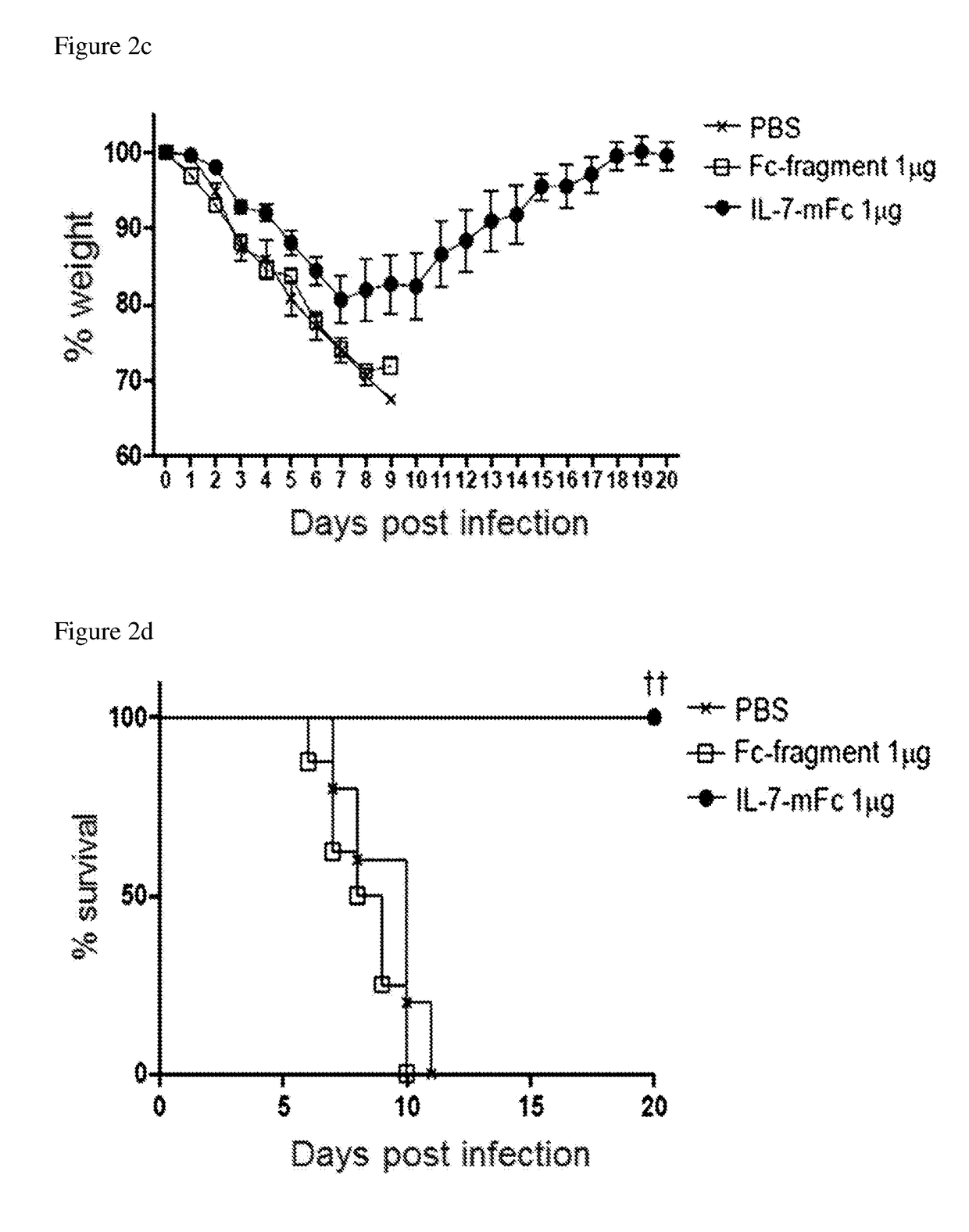 Pharmaceutical composition comprising immunoglobulin fc-fused interleukin-7 fusion protein for preventing or treating infection from influenza virus