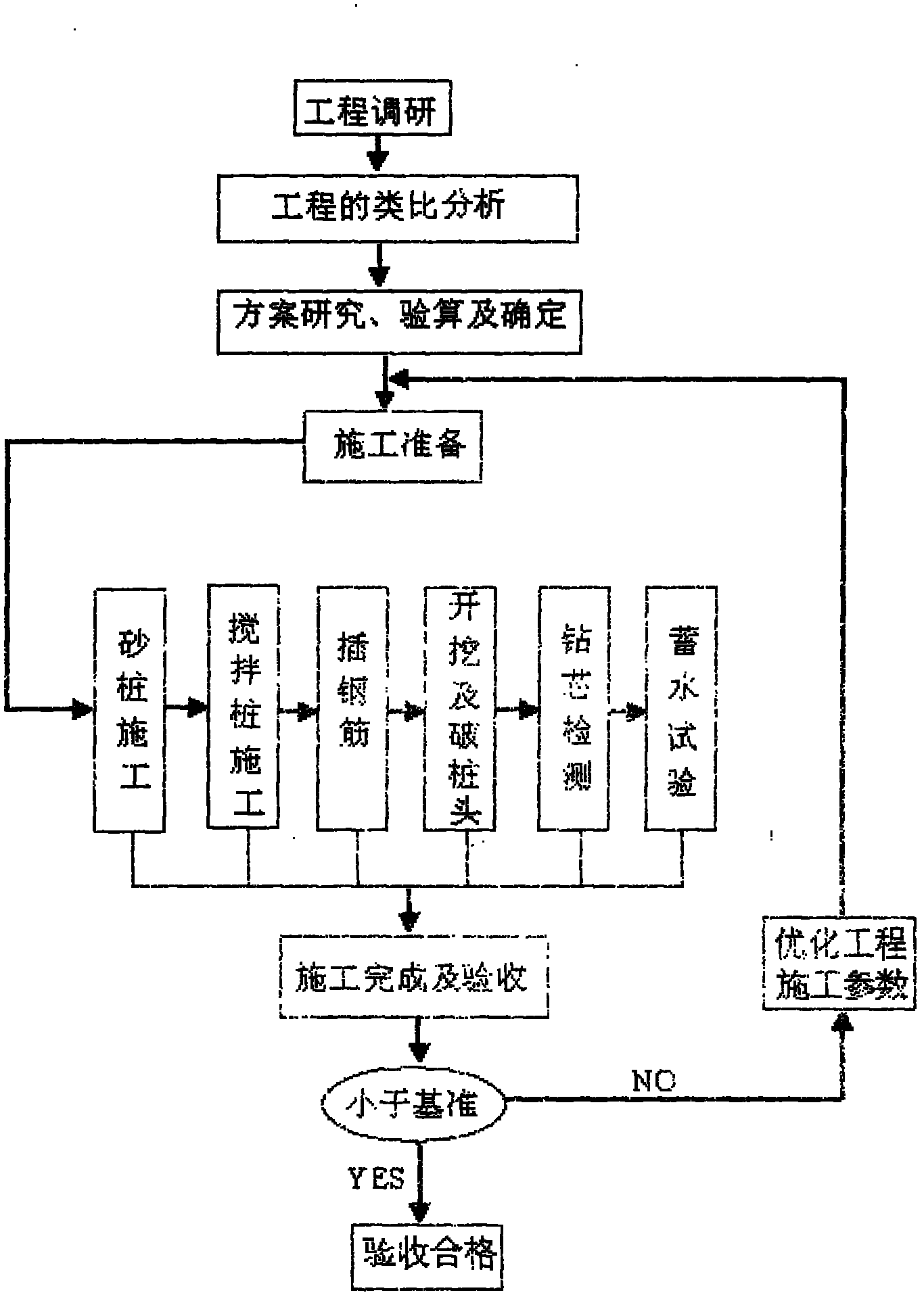 Construction method of sand replacement mixing pile impervious wall