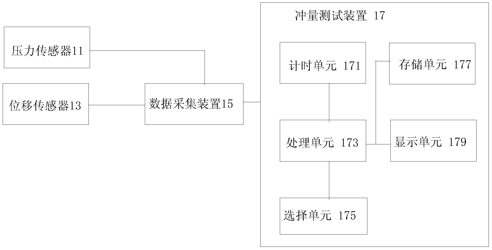 Impulse testing system