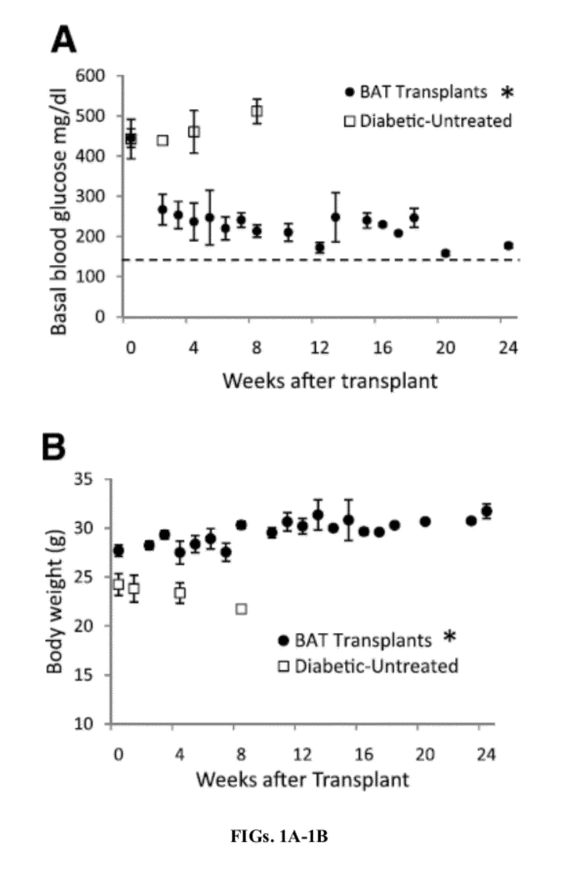 Methods For Treating Type Diabetes With Brown Adipose Transplants