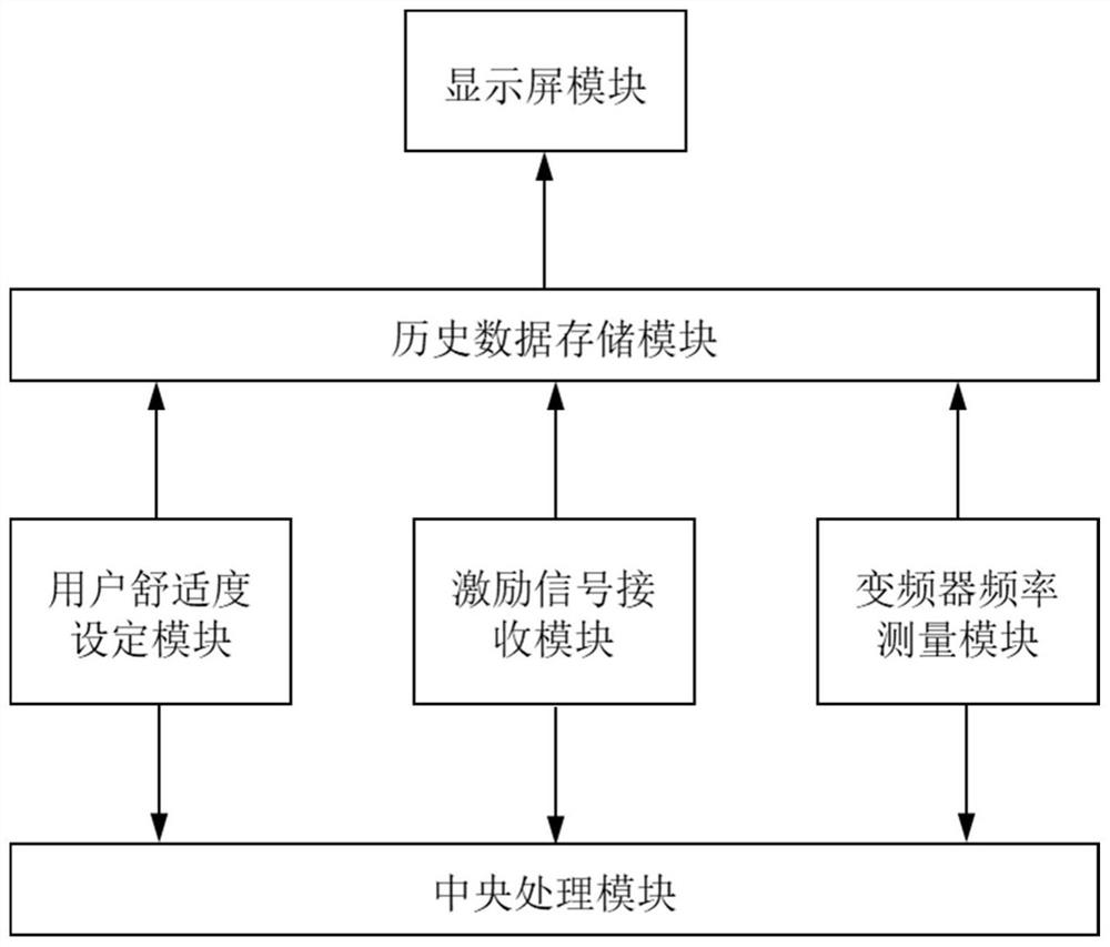 Considering the frequency modulation excitation signal, the inverter air conditioner participates in the frequency modulation controller of the power system