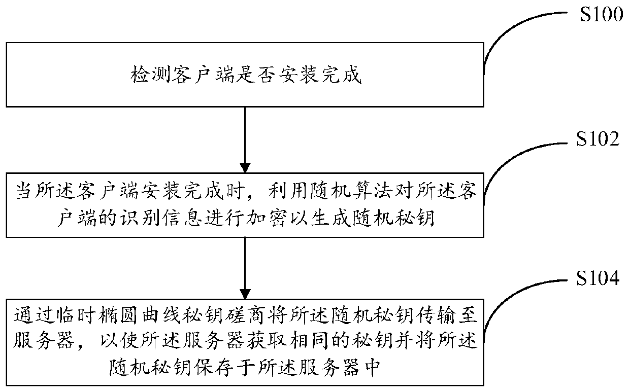 Encryption method and encryption system