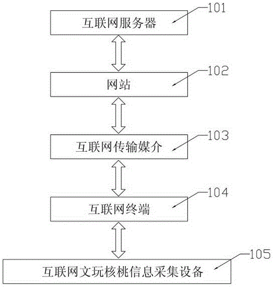 Internet plaything walnut matching method and matching system thereof