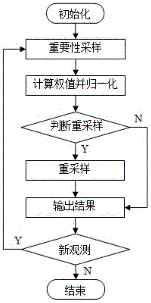 Moving object tracking method in video sequence image