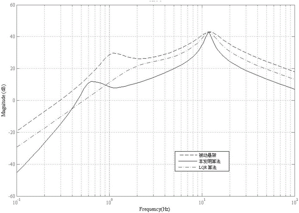 Design method for robust controller of vehicle active suspension with limited frequency band restraint