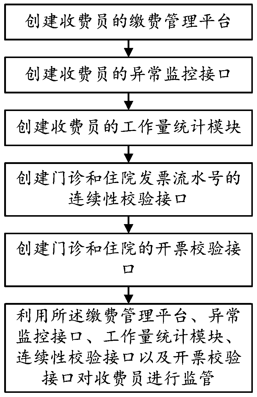 Hospital toll collector supervision method