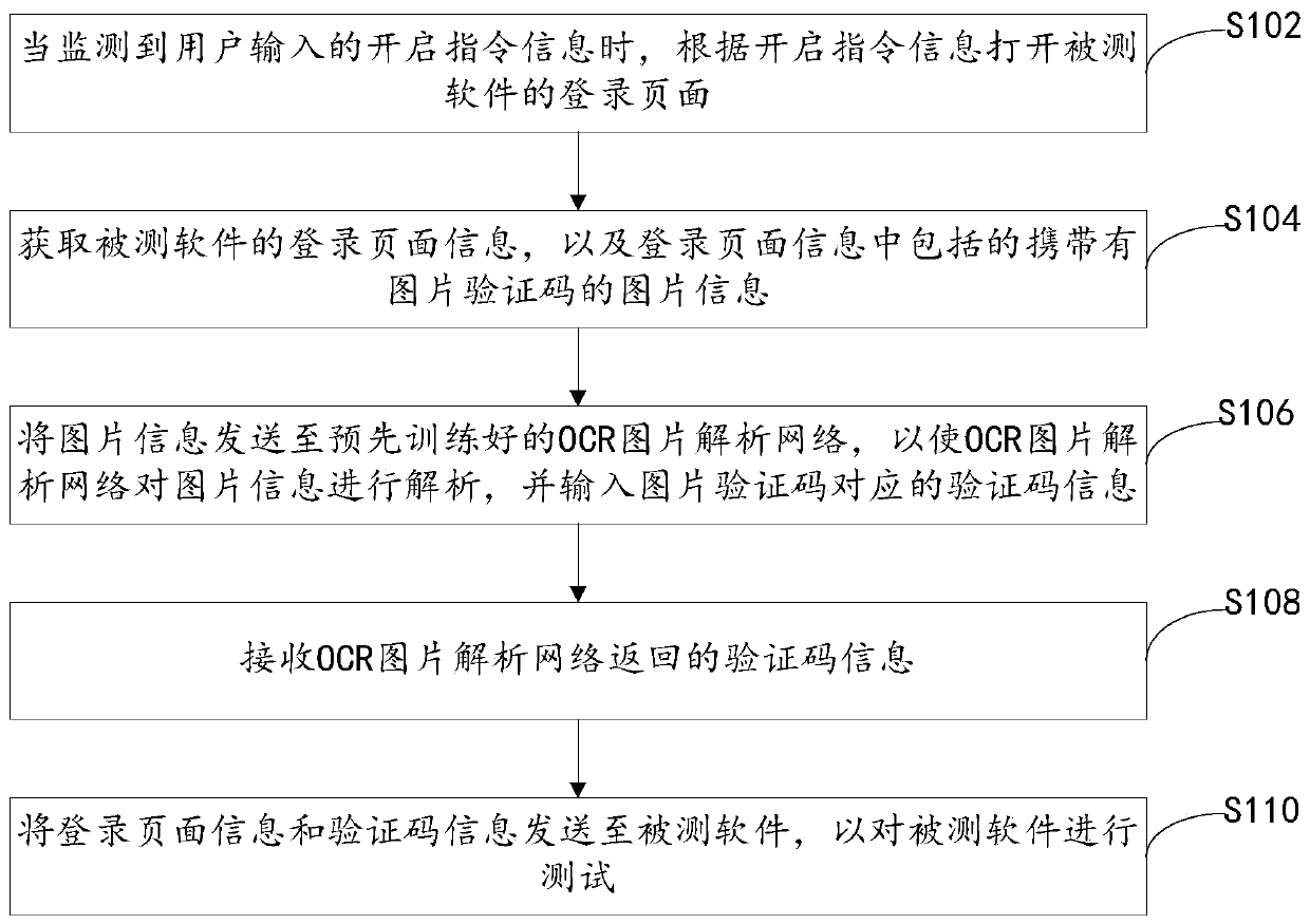 Software automated testing method and device and electronic equipment