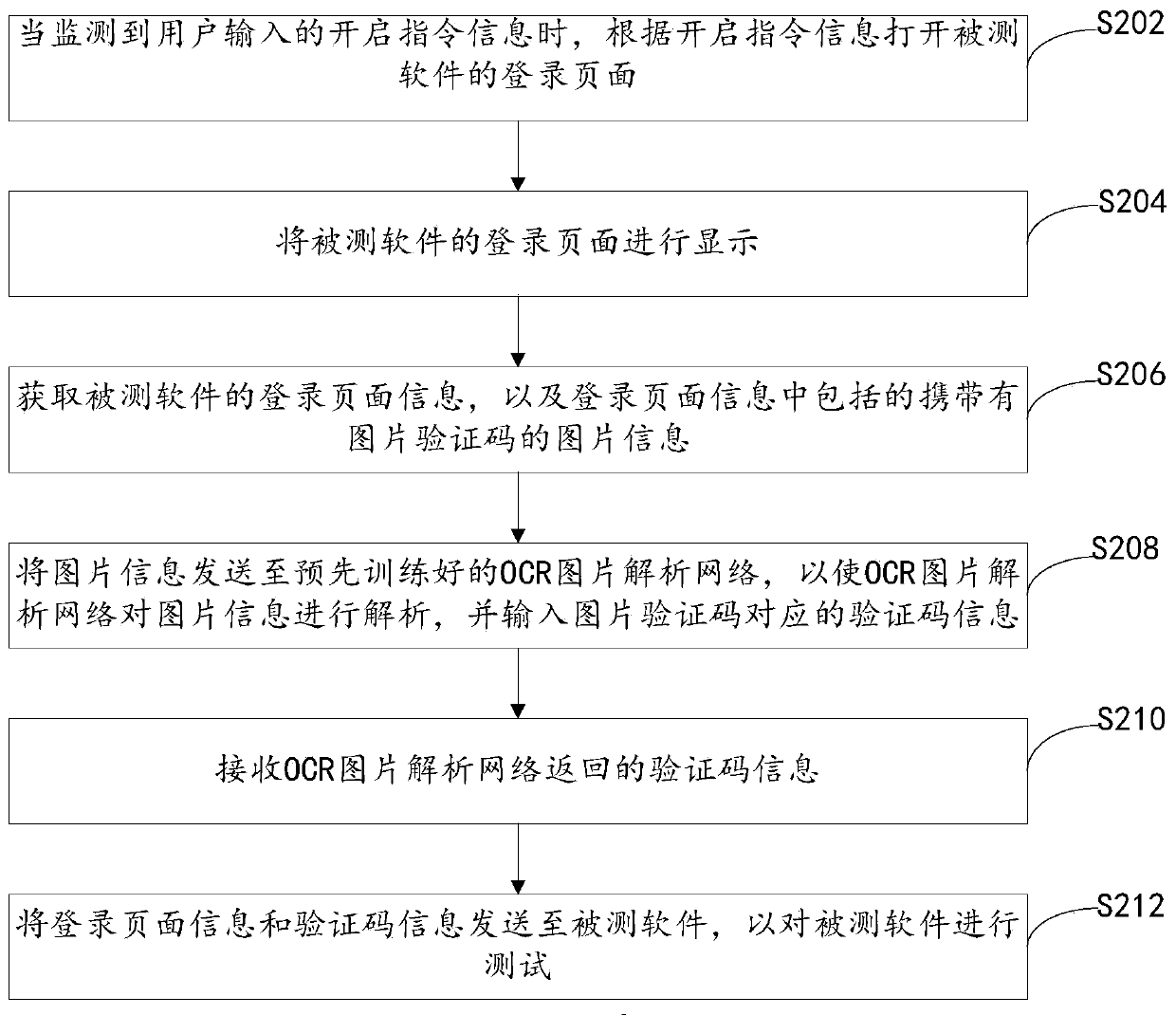 Software automated testing method and device and electronic equipment