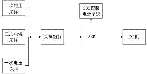 GIS type current transformer test method