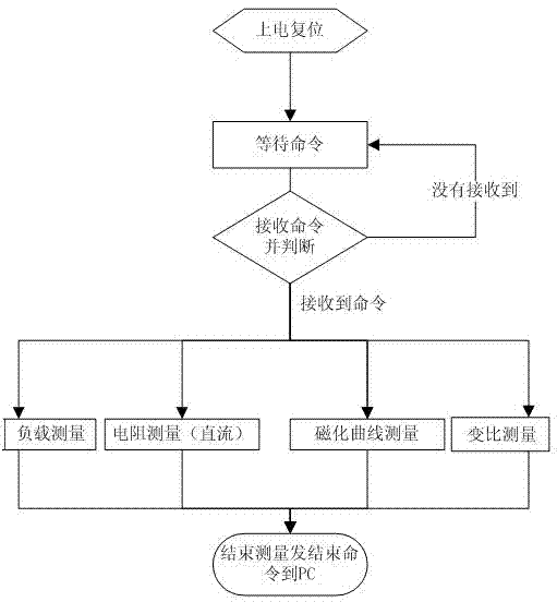 GIS type current transformer test method