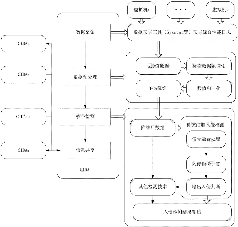 Cloud computing environment intrusion detection system configuration and method thereof