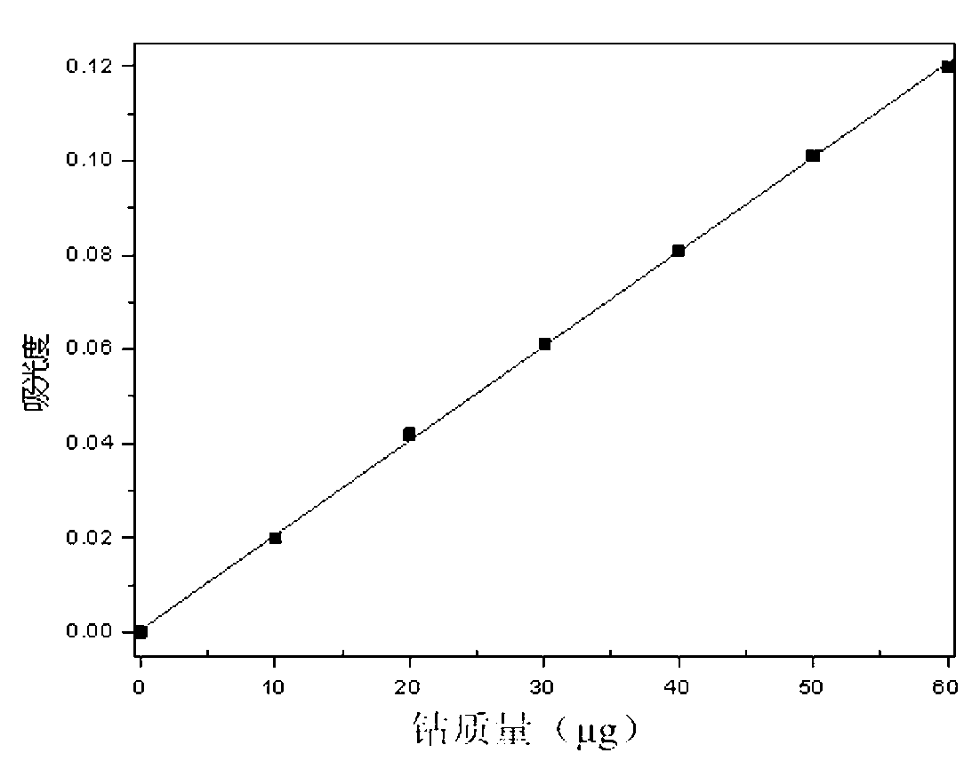 Determination method for cobalt content in high-copper high-iron cobalt ores