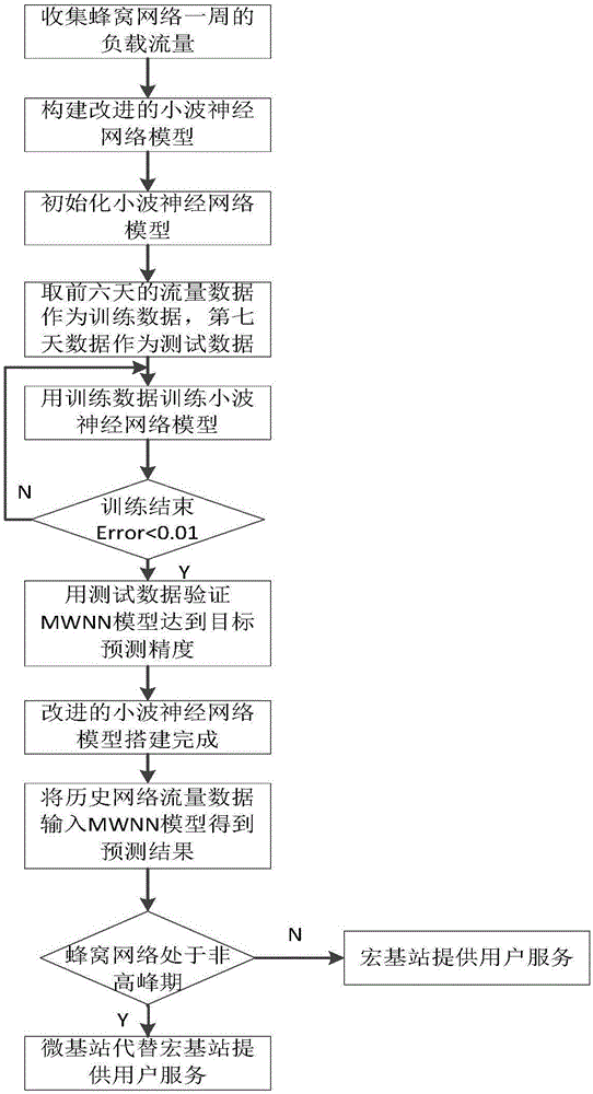 Base station dormancy method based on flow prediction in heterogeneous network