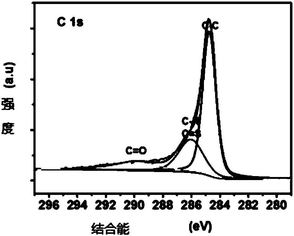 Sulfur/nitrogen co-doped graphene and preparation method thereof