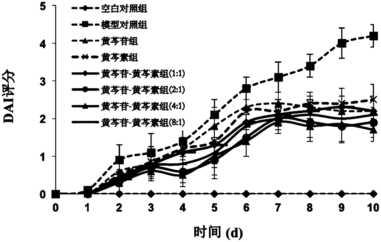 Ulcerative colitis preventing baicalin-baicalein composition and preparation thereof