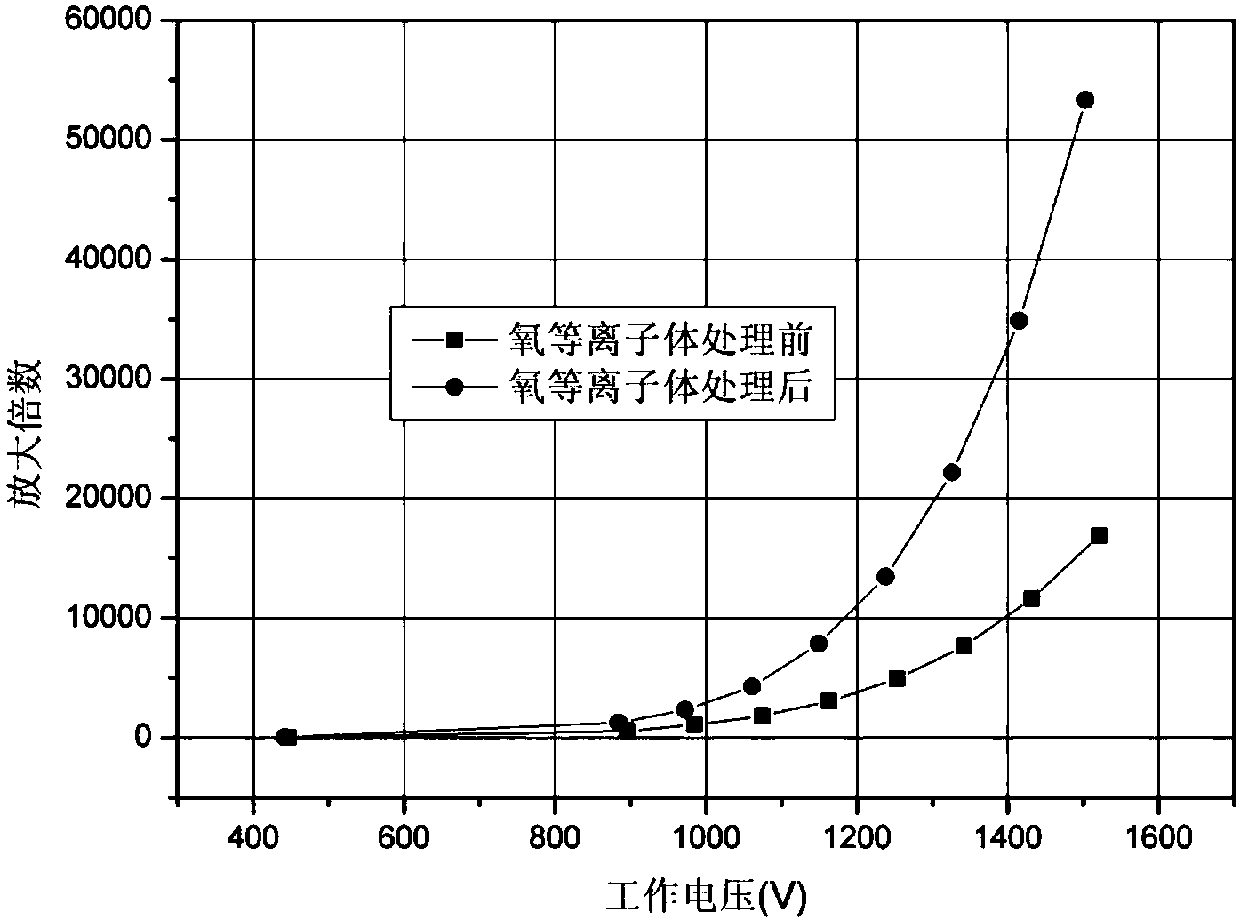 Method using plasma to activate electron multiplier