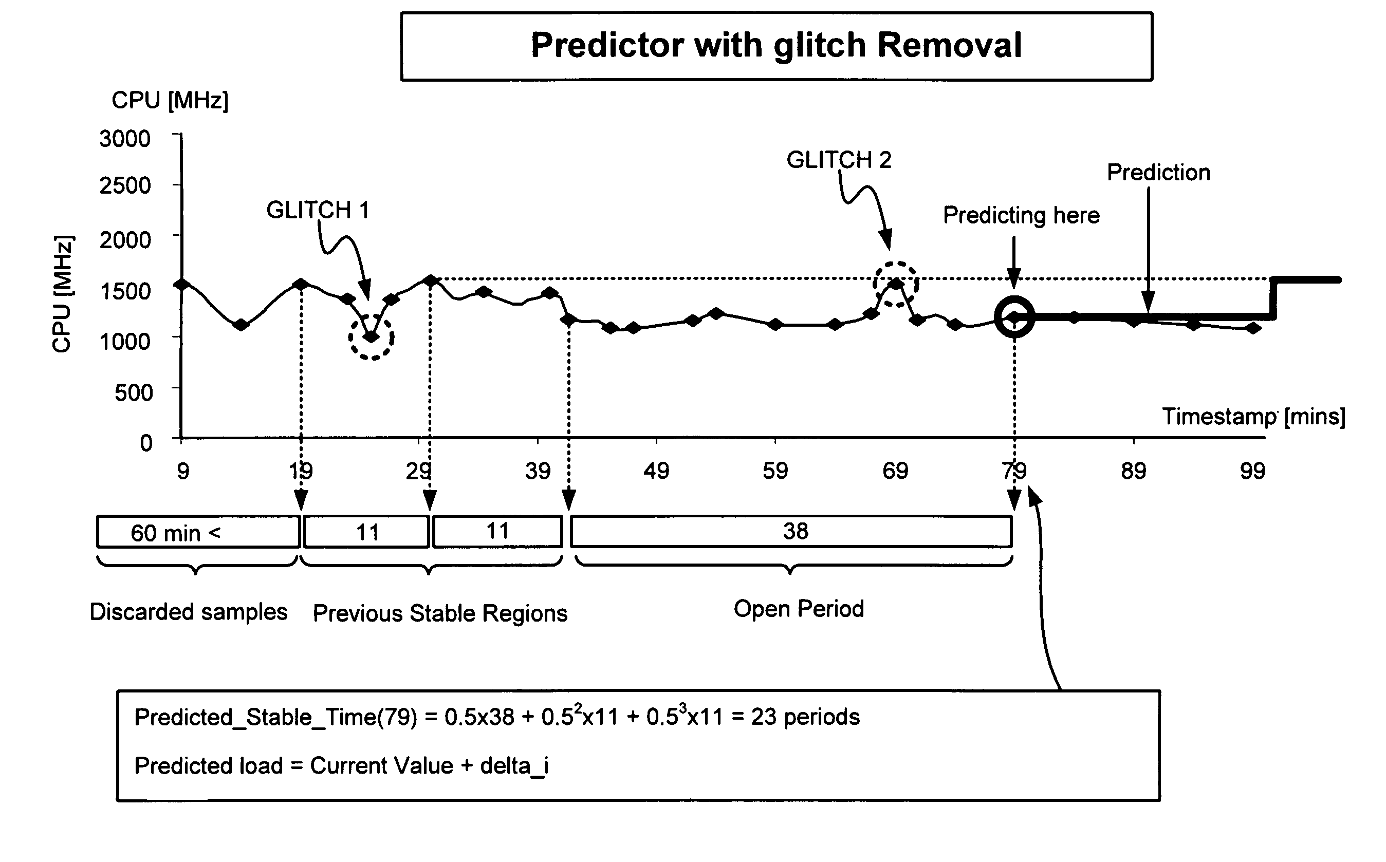 Process demand prediction for distributed power and resource management