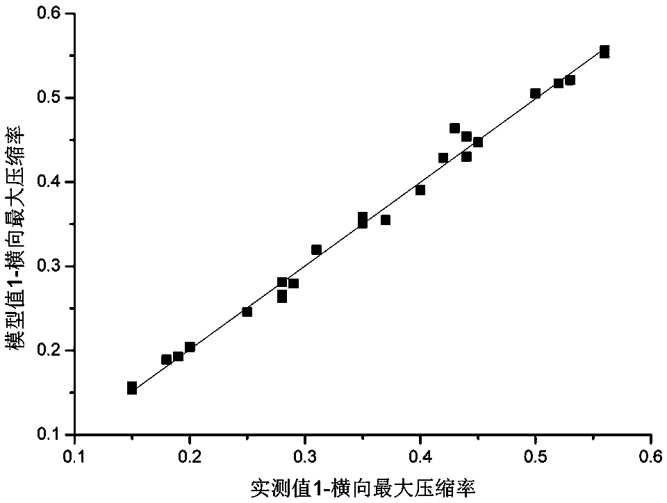 Model construction method for wood softening effect after hydro-thermal-microwave combined softening treatment