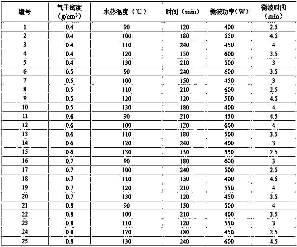 Model construction method for wood softening effect after hydro-thermal-microwave combined softening treatment