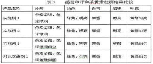 Novel flat green tea processing technology