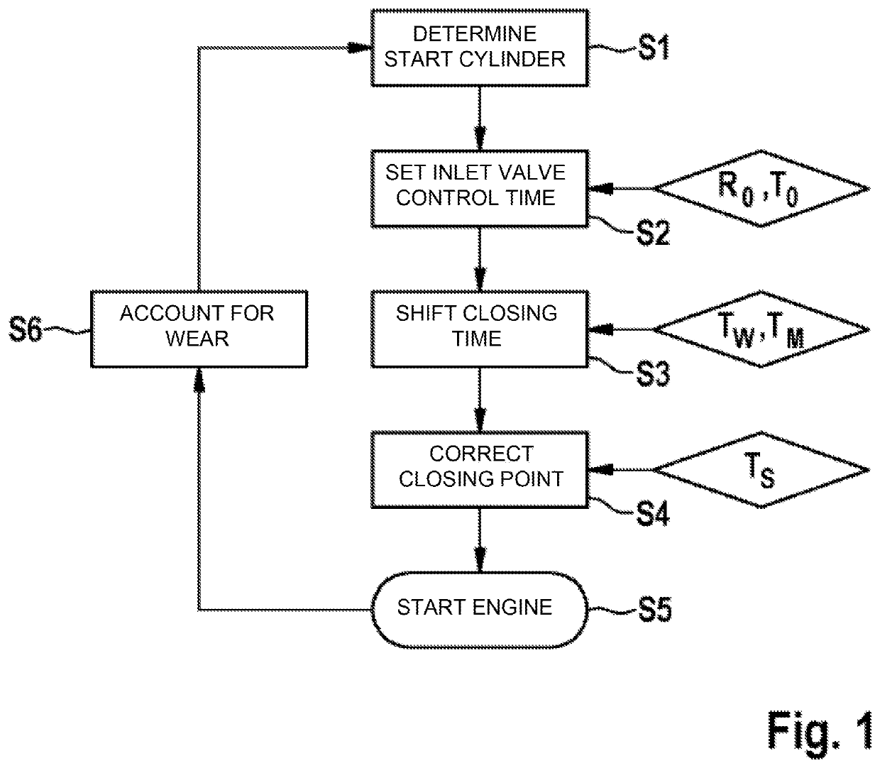 Method for starting an internal combustion engine, device and computer program product