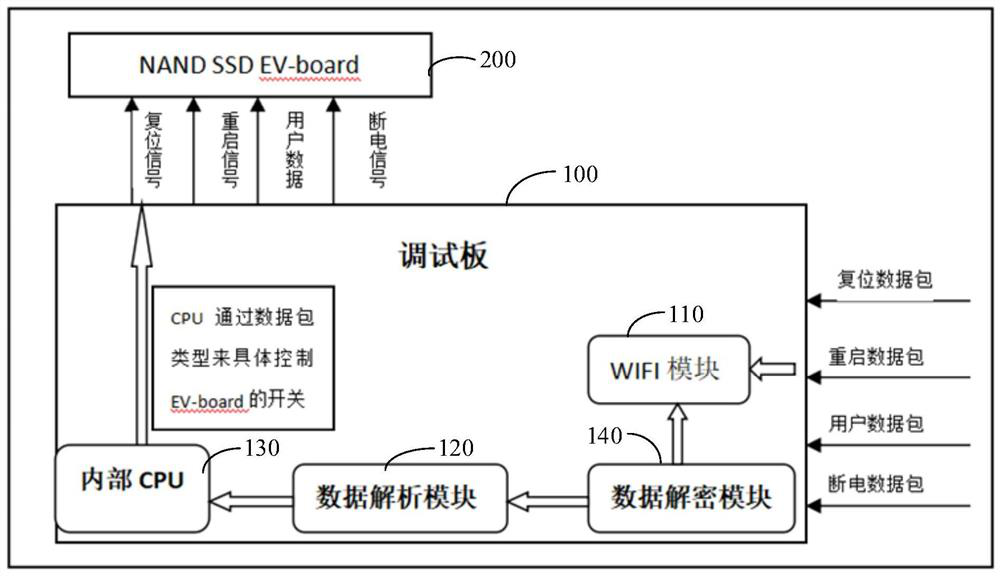 Debugging board for realizing SSD remote debugging and SSD remote debugging method