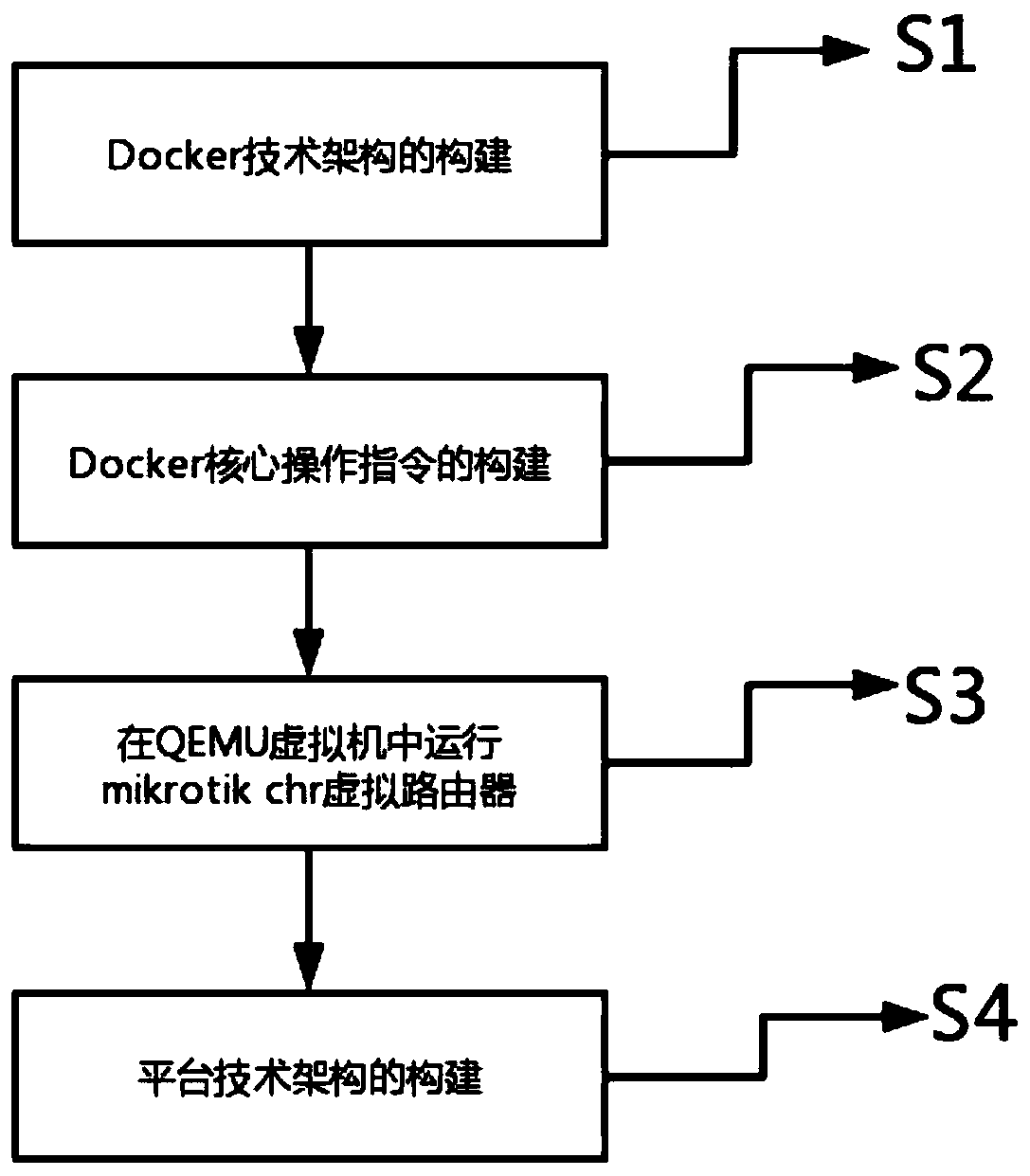 Docker-based virtual router platform