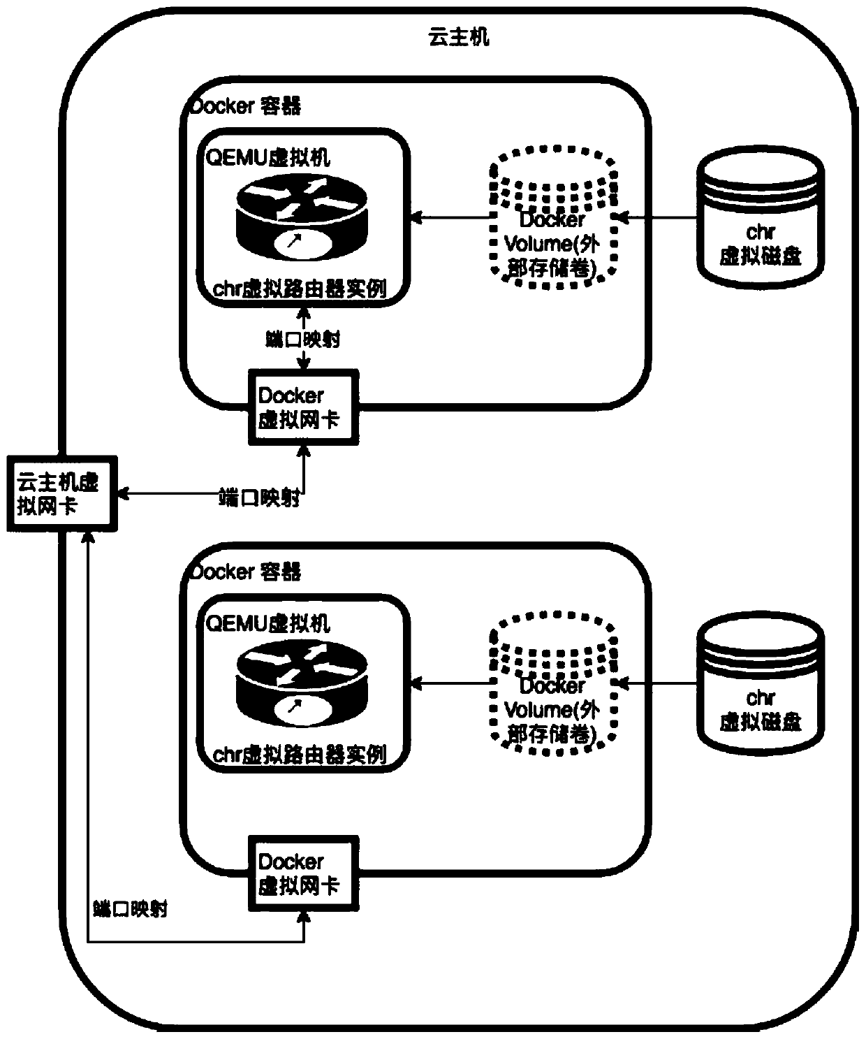 Docker-based virtual router platform