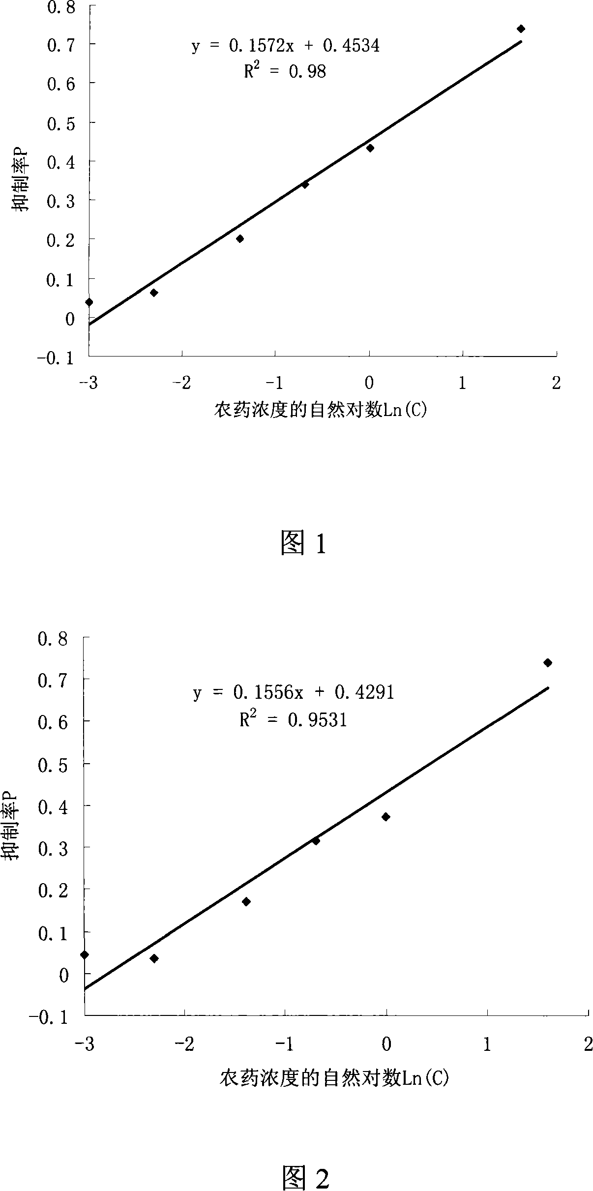 Screening method of high flux 96 orifice plate for herbicide