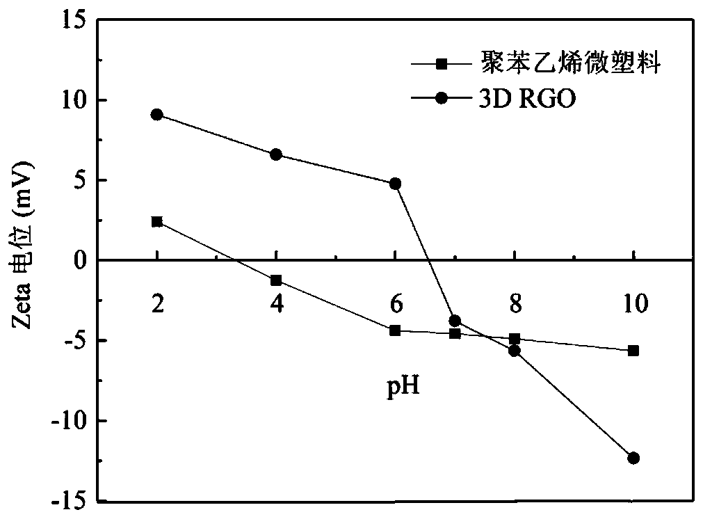 Method for adsorbing polystyrene microplastics in water by adopting three-dimensional graphene