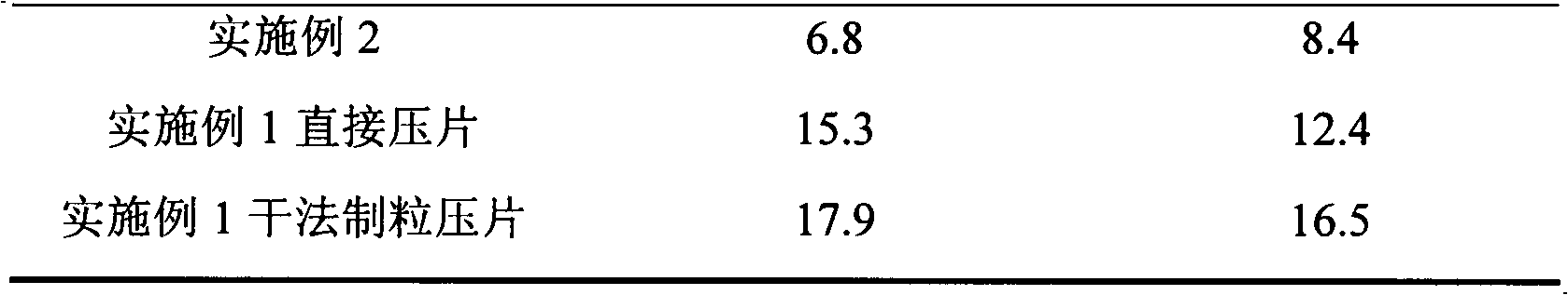 Preparation method of compound amlodipine-lisinopril tablets