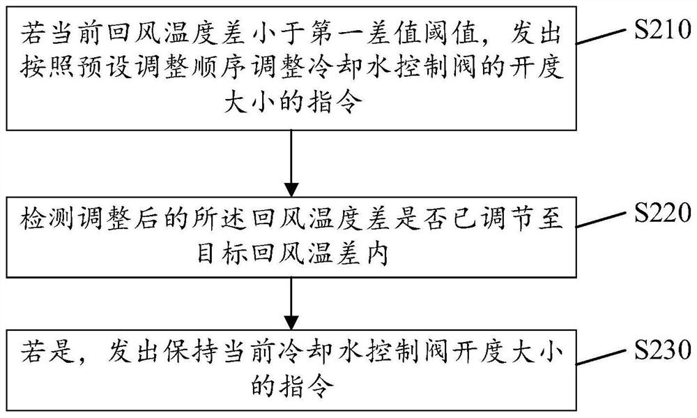 Air-conditioning system wind speed control method, device and electronic equipment