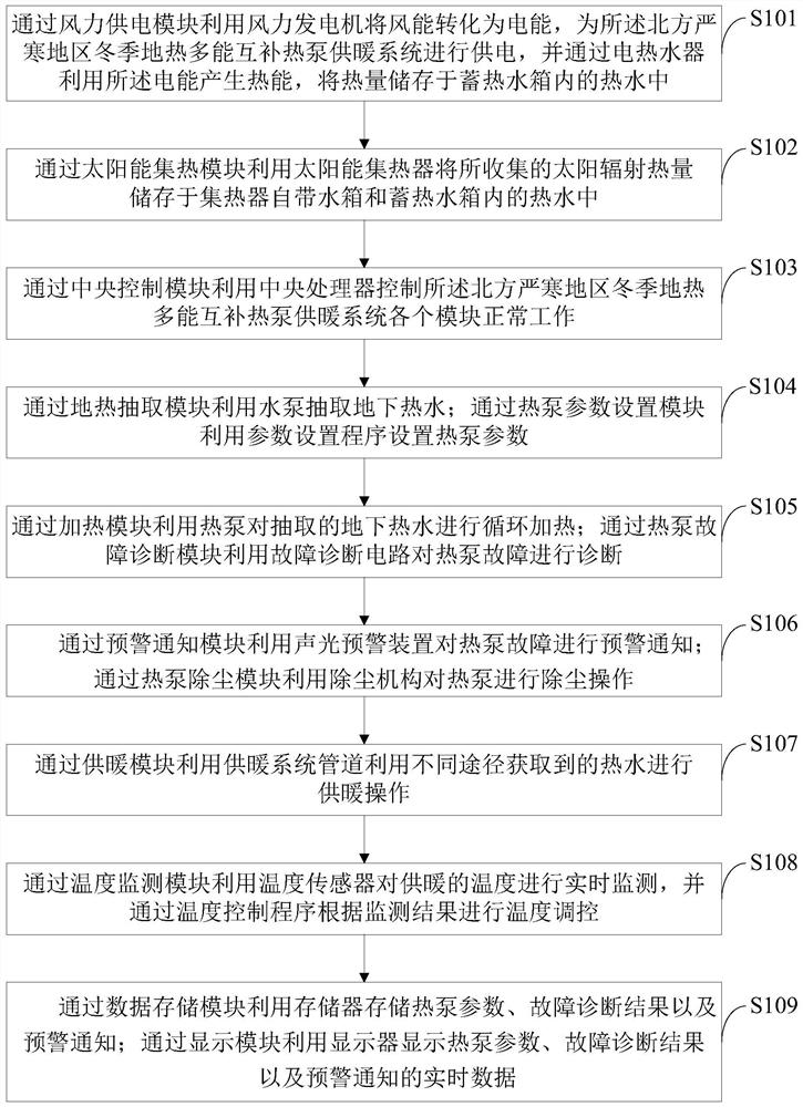 Geothermal multi-energy complementary heat pump heating system and method in northern severe cold areas in winter