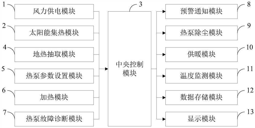 Geothermal multi-energy complementary heat pump heating system and method in northern severe cold areas in winter