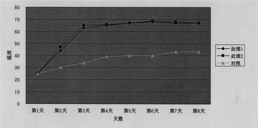 Functional organic material decomposing agent and preparation method thereof