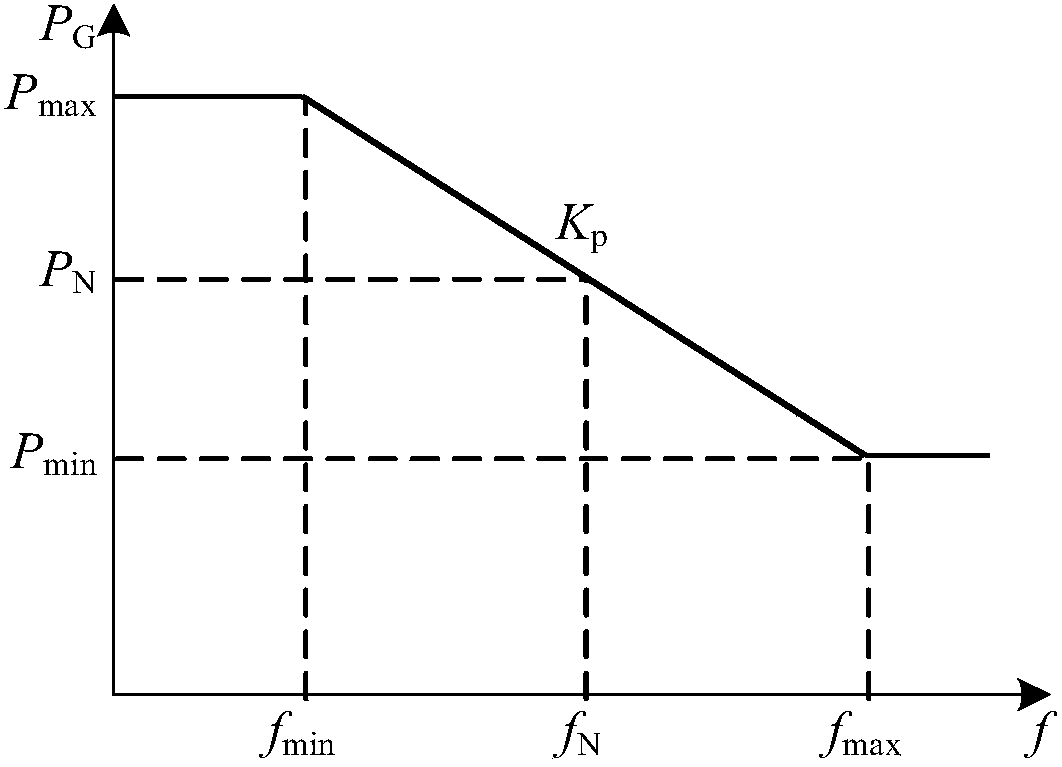 Method for selecting frequency control parameters of doubly-fed fan in microgrid