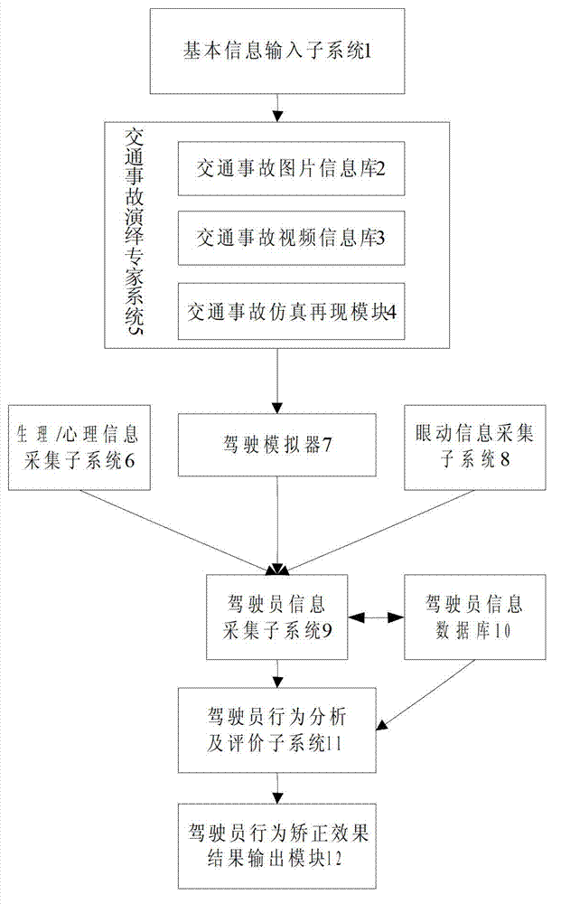 Automobile driver dangerous driving behavior correction and evaluation system