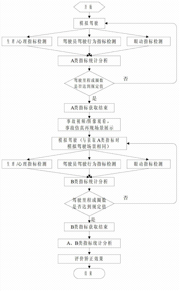 Automobile driver dangerous driving behavior correction and evaluation system