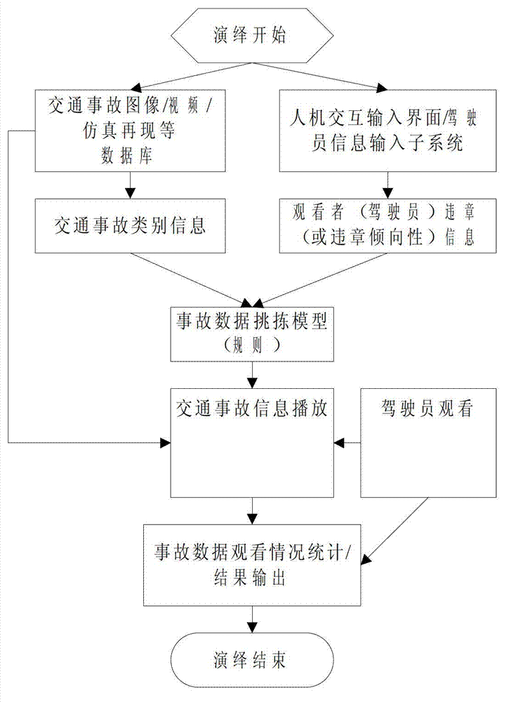 Automobile driver dangerous driving behavior correction and evaluation system